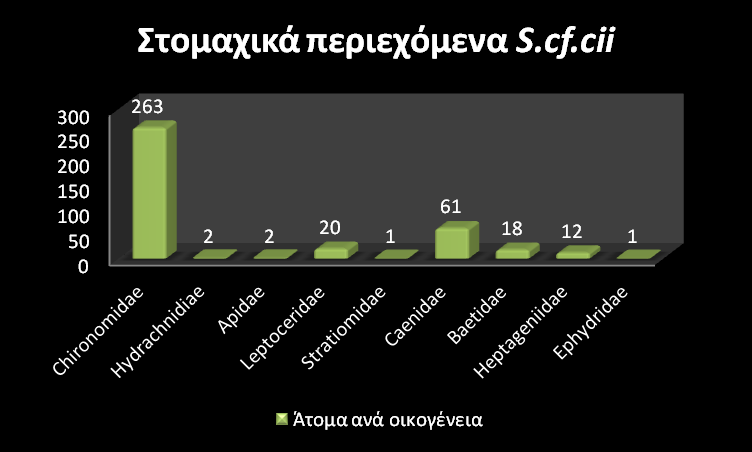 Squalius cf. cii Κατά την ανάλυση του στομαχικού περιεχομένου παρατηρήθηκε φυτικό υλικό όπως άλγη, πλαγκτόν, διάτομα καθώς και νηματώδη (παράσιτα).