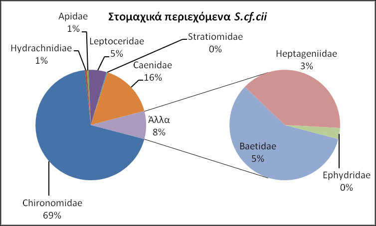 Διάγραμμα 4.2 Ποσοστιαία στομαχικά περιεχόμενα του Squalius cf. cii ανά τάξη. Διάγραμμα 4.3 Ποσοστιαία στομαχικά περιεχόμενα του Squalius cf.