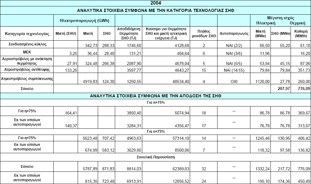 χρησιμοποιούν μικρής κλίμακας συστήματα συμπαραγωγής με σκοπό να καλύψουν τις ηλεκτρικές και θερμικές ανάγκες.