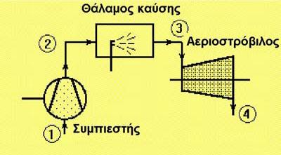 Εισαγωγή του αέρα στον κύλινδρο. Συμπίεση με καύση του καυσίμου. Επιτάχυνση του εμβόλου από τη δύναμη της καύσης. Αποβολή των προϊόντων της καύσης από τον κύλινδρο.