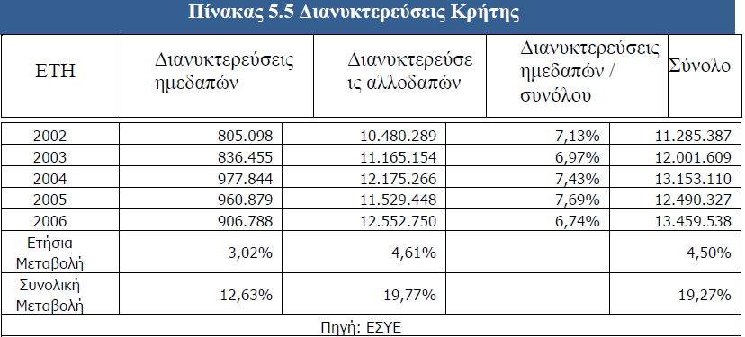 83 Στον πίνακα αποτυπώνεται ο αριθµος των διανυκτερεύσεων ηµεδαπών και αλλοδαπων στην Κρήτη κατα το χρονικό διάστηµα 1998-2001.