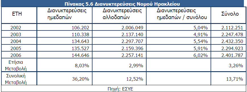 84 Πηγη: ΕΣΥΕ 2007 Η ανοδική πορεία των διανυκτέρευσεων που σηµειώνεται έως το 2004, φαίνεται να ανακόπτεται το 2005, και να