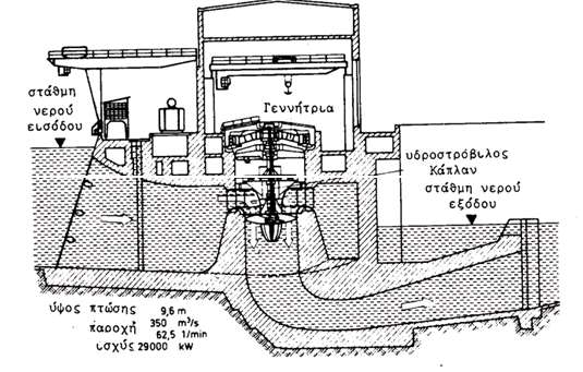 Κεφάλαιο 2 ο : Το ενεργειακό Σύστημα της Ελλάδας κατευθύνεται σε δεξαμενή που βρίσκεται σε μεγαλύτερο ύψος από τον υδροστρόβιλο. Σχήμα 2.6 Υδροστρόβιλος Francis Σχήμα 2.