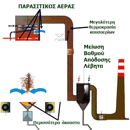 Κεφάλαιο 4 ο : Εξοικονόμηση ενέργειας σε λιγνιτικό ΑΗΣ και όπως γίνεται κατανοητό τα περιθώρια βελτίωσης βρίσκονται στα δύο πρώτα κύρια μέρη (λέβητα και στρόβιλο). 4.3 ΑΠΩΛΕΙΕΣ ΕΝΕΡΓΕΙΑΣ ΣΤΟ ΛΕΒΗΤΑ Σχήμα 4.