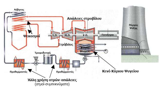 Κεφάλαιο 4 ο : Εξοικονόμηση ενέργειας σε λιγνιτικό ΑΗΣ Παρασιτικός αέρας (αέρας που εισέρχεται στο λέβητα χωρίς προθέρμανση από μη προβλεπόμενα σημεία του).