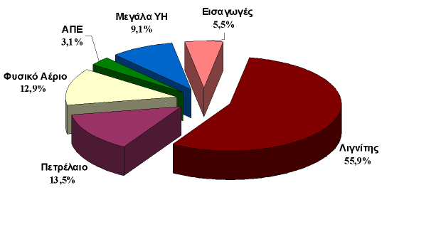 εκατομμύρια χρόνια. Στα ορυκτά καύσιμα ανήκουν το κάρβουνο, το πετρέλαιο και το φυσικό αέριο.