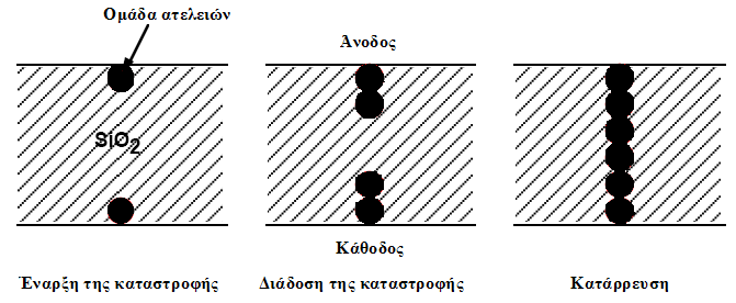 Κεφάλαιο 2 Σχήµα 2.26: Κίνηση φορέων (οπών ή ηλεκτρονίων) από την πύλη στο υπόστρωµα Si λόγω κατάρρευσης του οξειδίου.