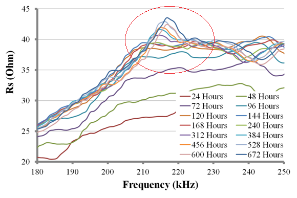 frequency plots are a useful tool to observe changes in the host structure, but in order to quantify the change we use the RMSD metric.