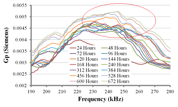 The difference between the plots is the absence of resonance peaks due to the high dumping of the fresh concrete.