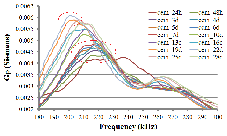 shift of the peak in resistance plot for day 25 and 28 (c) Unexpected