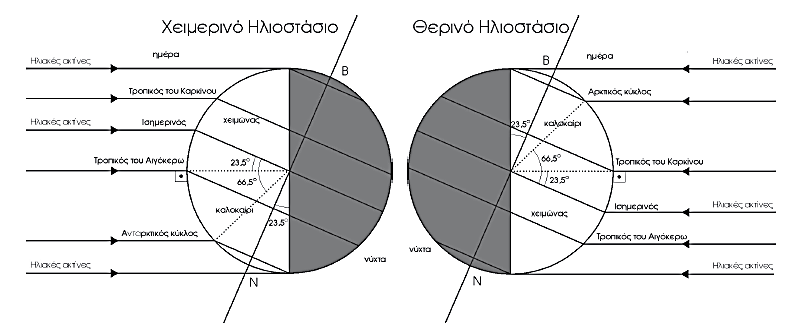 1.2 ΗΛΙΑΚΗ ΓΕΩΜΕΣΡΙΑ Θ Θλιακι Γεωμετρία αναφζρεται ςτθ μελζτθ τθs κζςθs του Ιλιου ςε ςxζςθ με δεδομζνο ςθμείο, κατά οριςμζνο xρονικό διάςτθμα.