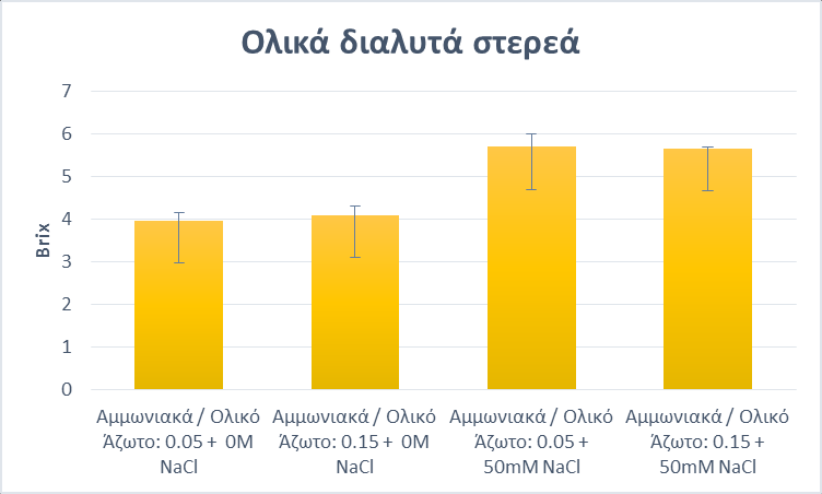 Εικόνα 2.2.6. Ξηρό βάρος καρπού σε γραμμάρια. Αντίστοιχα επηρεάστηκαν και τα ολικά διαλυτά στερεά όπου σε συνθήκες υψηλής αλατότητας ήταν στατιστικά σημαντικά αυξημένα σε σχέση με τη χαμηλή (Εικ. 2.2.7) Εικόνα 2.