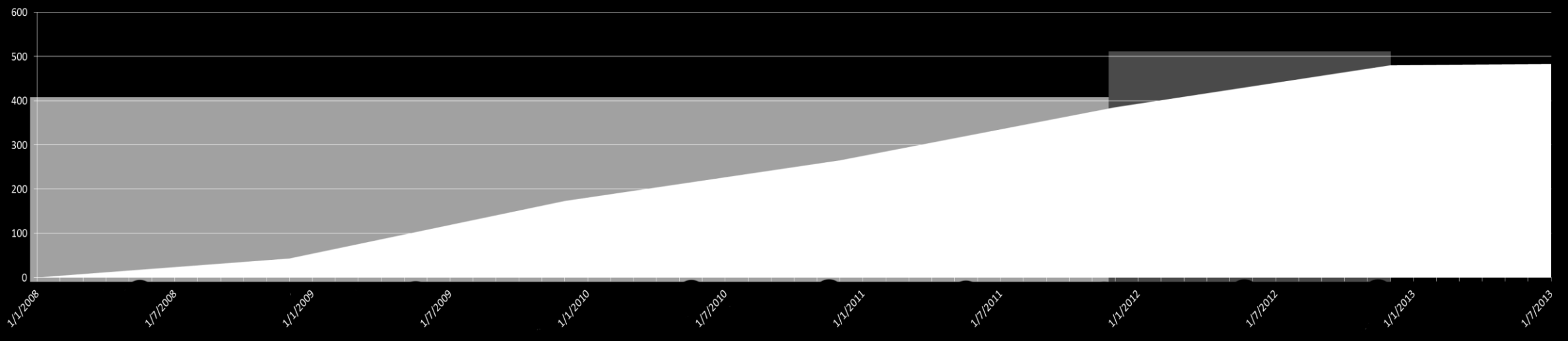 Ετήσια Έκθεση της Α.ΔΙ.Π. 2012-13 Γράφημα 1. Πορεία κατάθεσης Εκθέσεων Εσωτερικής Αξιολόγησης των Ακαδημαϊκών Μονάδων 2008 2009 2010 2011 2012 Α εξάμηνο 2013 ΣΥΝΟΛΟ 3 43