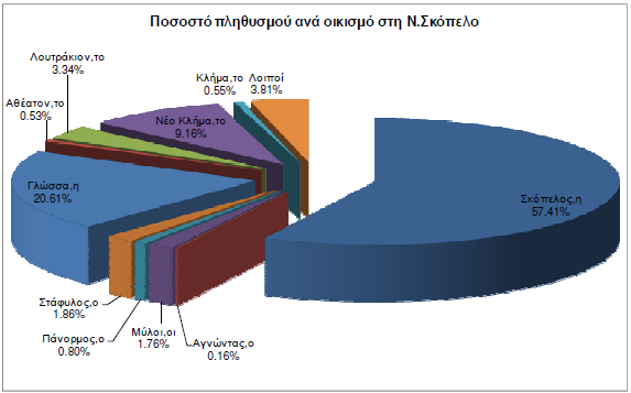 ΔΗΜΟΣ ΣΚΟΠΕΛΟΥ 4.451 4.658 (4,65%) 4.696 (5,50%) 5.