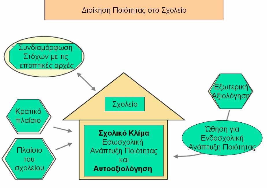 8.1 Οι νέες σχέσεις Σχολείου Εποπτικών αρχών Η διοίκηση ποιότητας στο Σχολείο διαµορφώνει διαφορετικές σχέσεις στην παραδοσιακή σχέση Σχολείου Εποπτικών αρχών.