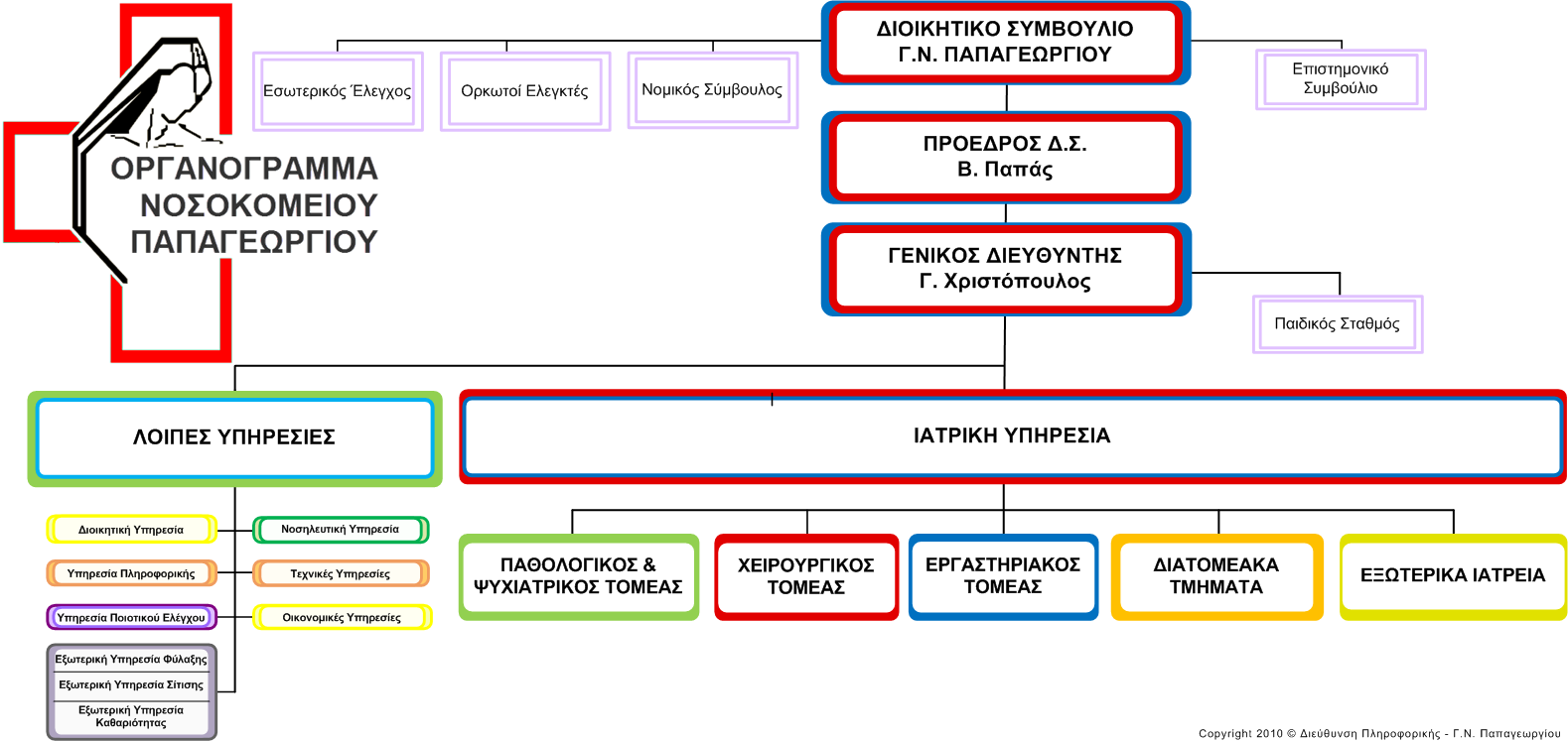 Οργανόγραμμα του