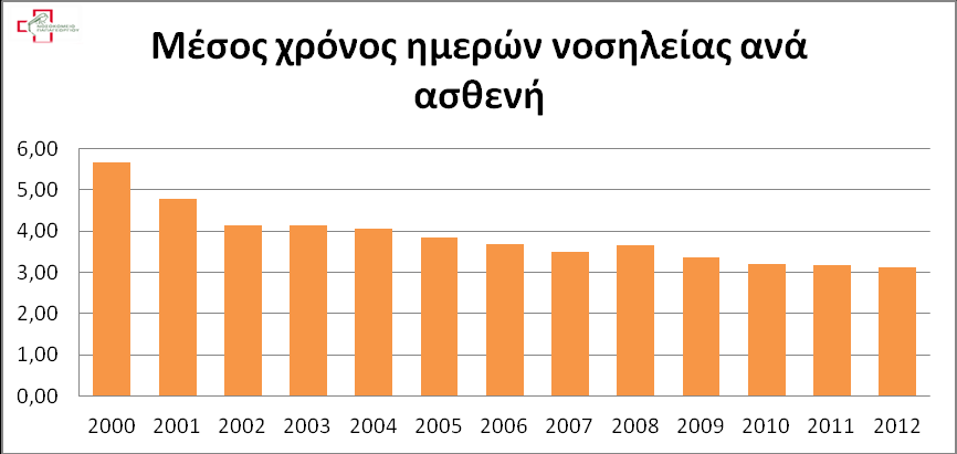 ΕΤΟΣ 2000 2001 2002 2003 2004 2005 2006 2007 2008 2009 2010 2011 2012 ΗΜΕΡΕΣ 54.044 77.552 93.915 104.879 174.405 187.782 197.230 191.771 194.734 225.077 223.574 222.