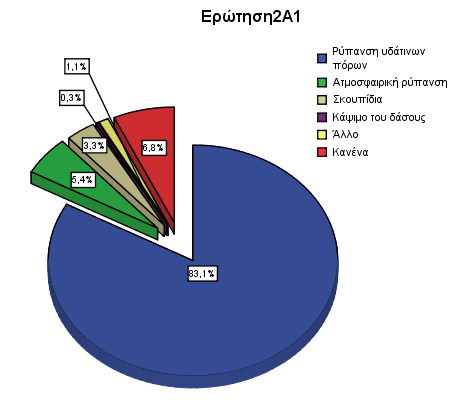 Κεθάιαην 5 Οηθνλνκηθή Αμία Τπφγεησλ Νεξψλ Δπξχηεξεο Πεξηνρήο Θεβψλ πνζνζηφ 3,3%, άιια πεξηβαιινληηθά πξνβιήκαηα κε πνζνζηφ 1,1% θαη νη δαζηθέο ππξθαγηέο κε πνζνζηφ 0,3%.