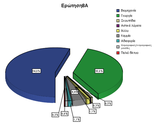 Κεθάιαην 5 Οηθνλνκηθή Αμία Τπφγεησλ Νεξψλ Δπξχηεξεο Πεξηνρήο Θεβψλ Δξώηεζε 8 ηελ φγδνε εξψηεζε, νη ζπκκεηέρνληεο έπξεπε λα δειψζνπλ ηηο ζεκαληηθφηεξεο, θαηά ηε γλψκε ηνπο, πεγέο ξχπαλζεο ησλ ππφγεησλ