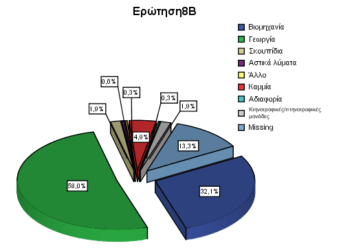 Κεθάιαην 5 Οηθνλνκηθή Αμία Τπφγεησλ Νεξψλ Δπξχηεξεο Πεξηνρήο Θεβψλ ην παξαθάησ ζρήκα (ρήκα 63), παξνπζηάδνληαη νη απαληήζεηο ησλ εξσηψκελσλ ζρεηηθά κε ην πνηα ραξαθηεξίδνπλ σο δεχηεξε ζεκαληηθφηεξε