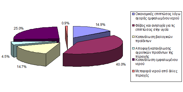 Κεθάιαην 5 Οηθνλνκηθή Αμία Τπφγεησλ Νεξψλ Δπξχηεξεο Πεξηνρήο Θεβψλ Αθνινχζσο, δεηήζεθε απφ ηνπο ζπκκεηέρνληεο πνπ απάληεζαλ ζεηηθά ζην παξαπάλσ εξψηεκα λα πξνζδηνξίζνπλ κε πνην ηξφπν ζπγθεθξηκέλα