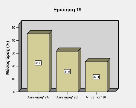 Κεθάιαην 5 Οηθνλνκηθή Αμία Τπφγεησλ Νεξψλ Δπξχηεξεο Πεξηνρήο Θεβψλ ρήκα 91: Καηαλνκή ηνπ WTP ζηνπο ηξεηο ζηφρνπο Σν ζηνηρείν απηφ ηεο έξεπλαο είλαη ηδηαίηεξα ζεκαληηθφ, θαζψο φρη κφλν επηβεβαηψλεη