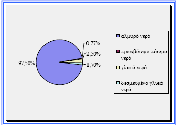 Κεθάιαην 1 Γεληθά γηα ην λεξφ Ζ Γε θαίλεηαη λα είλαη θαηάκεζηε κε λεξφ, κηαο θαη ν ζπλνιηθφο φγθνο ηνπ λεξνχ ηζνχηαη πεξίπνπ κε 325 εθαηνκκχξηα θπβηθά κίιηα (1.