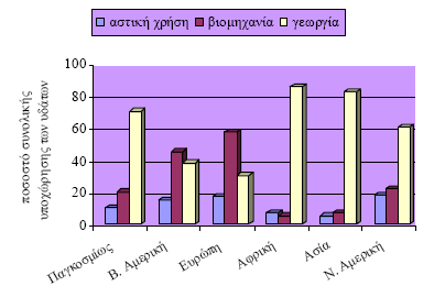 Κεθάιαην 1 Γεληθά γηα ην λεξφ ρήκα 2: Πνζνζηφ ζπλνιηθήο ππνρψξεζεο ησλ πδάησλ (Πεγή: Μάξθνπ, 2007) 1.6.