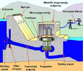 ΥΔΡΟΗΛΕΚΤΡΙΚΗ ΕΝΕΡΓΕΙΑ Στο πρώτο στάδιο, μέσω της πτερωτής του στροβίλου, έχουμε την μετατροπή της κινητικής ενέργειας του νερού σε μηχανική ενέργεια με την μορφή περιστροφής του άξονα της πτερωτής