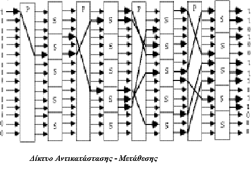 αντιµετάθεσης ΚΣ 1 ΚΣ 2 = ΚΣ 2 ΚΣ 1 τότε το νέο σύνθετο κρυπτοσύστηµα ( ΚΣ 1 ΚΣ 2) είναι ένα σύστηµα ισοδυναµίας.