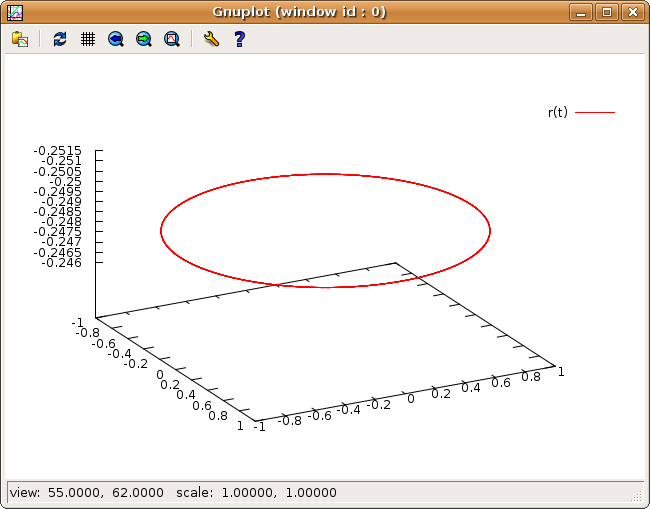 102 ΚΕΦΑΛΑΙΟ 2. ΠΕΡΙΓΡΑΦΗ ΤΗΣ ΚΙΝΗΣΗΣ Σχήμα 2.14: Η γραφική παράσταση της τροχιάς r(t) του υλικού σημείου του προγράμματος onicalpendulum.f για ω = 6.28, l = 1.0. Φαίνεται το παράθυρο του gnuplot όπου μπορούμε να κάνουμε κλικ πάνω στην τροχιά και να περιστρέψουμε την καμπύλη ώστε να τη δούμε από διαφορετικές οπτικές γωνίες.