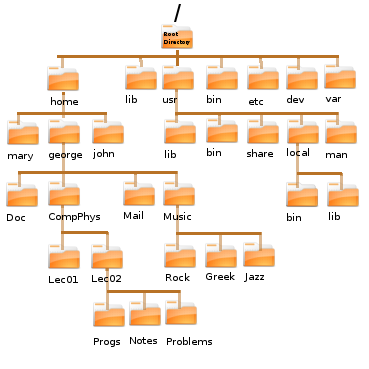 1.1. ΤΟ ΛΕΙΤΟΥΡΓΙΚΟ ΣΥΣΤΗΜΑ 5 Το filesystem χτίζεται πάνω στη ρίζα του (root) σαν ένα ανάποδο δέντρο. Το σύμβολο του root είναι η / Δηλ. έχουμε, ξεκινώντας από Σχήμα 1.1: To filesystem στο Unix.