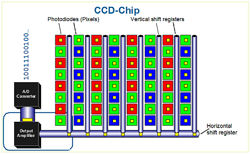Εικόνα 3.5: Αρχιτεκτονική διάταξη αισθητήρα τύπου interline CCD Αυτός μετά με την σειρά του το οδηγεί σε έναν ενισχυτή όπου εκεί το ρεύμα μετατρέπεται σε τάση.