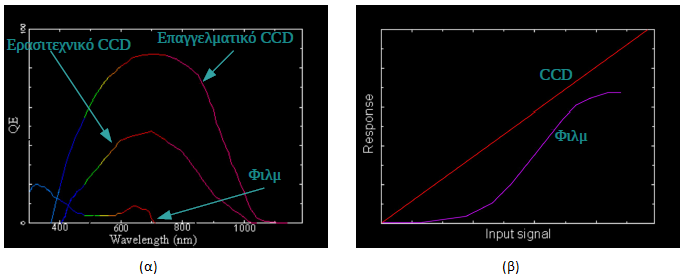 Εικόνα 3.9: α)φασματική απόκριση(qe), συναρτήσει του μήκους κύματος, μεταξύ δύο CCD αισθητήρων και του φιλμ, β) απόκριση του CCD και του φίλμ ως συνάρτηση του μεγέθους του σήματος.