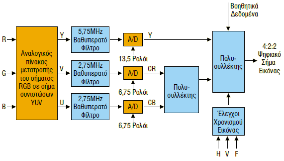 2 δείγματα Cr για κάθε 4 δείγματα Υ και κανένα Cb δείγμα. Στην επόμενη όμως γραμμή, υπάρχουν 2 δείγματα Cb για κάθε 4 δείγματα Υ και κανένα δείγμα Cr.