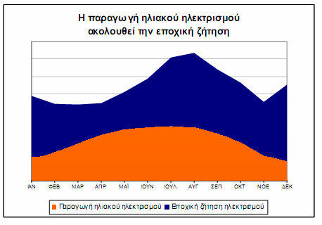 3.5 Κόστος Φ/Β ισχύος 3 KWp Ενώ όλοι σχεδόν προβληµατίζονται για το αρχικό κόστος της επένδυσης σε ένα φωτοβολταϊκό σύστηµα, ελάχιστοι αναρωτιούνται ποια θα είναι τα πραγµατικά λειτουργικά κόστη κατά