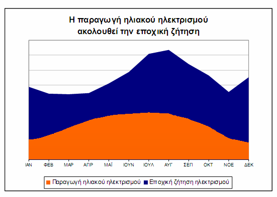 (ιδίως τους καλοκαιρινούς µήνες), βοηθώντας έτσι στην εξοµάλυνση των αιχµών φορτίου, στην αποφυγή black-out και στη µείωση του συνολικού κόστους της