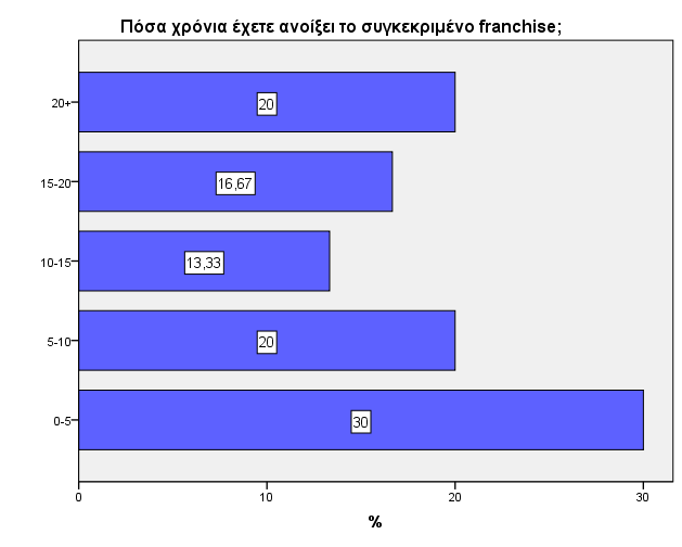 Γράφηµα 3: Το 30% (Ν=9) έχουν ανοίξει το συγκεκριµένο franchise 0-5 χρόνια, το 20% (Ν=6) 5-10 χρόνια, το 13,3% (Ν=4) 10-15 χρόνια, το 16,7% έχουν ανοίξει το