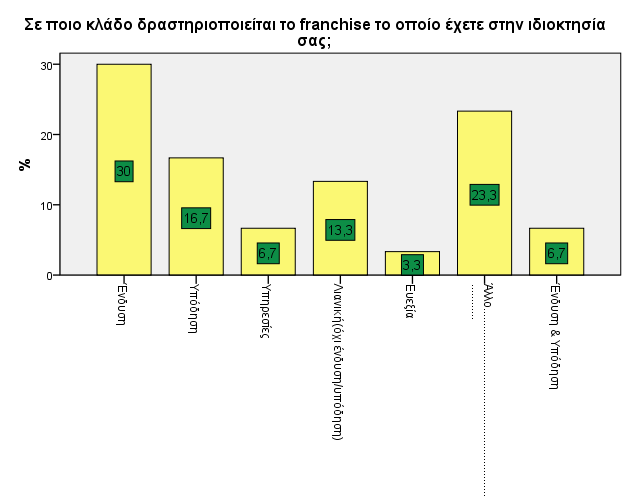 Το franchise δραστηριοποιείται στην ένδυση σε ποσοστό 30% (Ν=9), το 16,7% στην υπόδηση (Ν=5), το 6,7% στις υπηρεσίες (Ν=2), το 13,3 % στη λιανική (Ν=4), το 3,3% (Ν=1) στην ευεξία, το 23,3%(Ν=7) σε