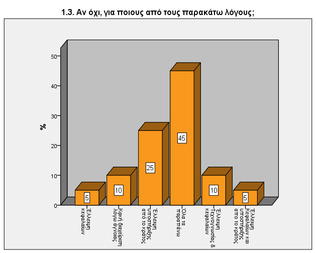 1.2. Θεωρείτε ότι µια επιχείρηση χωρίς την υποστήριξη ενός ισχυρού ξένου ή ελληνικού οµίλου δεν έχει την πιθανότητα να επιβιώσει στην αγορά των Χανίων; 1.4.