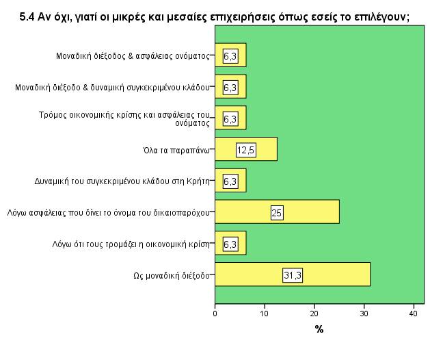 5.3 Πιστεύετε ότι το franchise βοήθησε τις ΜΜΕ στα Χανιά να αντέξουν τις πιέσεις της οικονοµικής κρίσης; 5.5. Οι εταιρίες που λειτουργούν ως δικαιοδόχοι έχουν υψηλή κερδοφορία παρά την κρίση, άρα