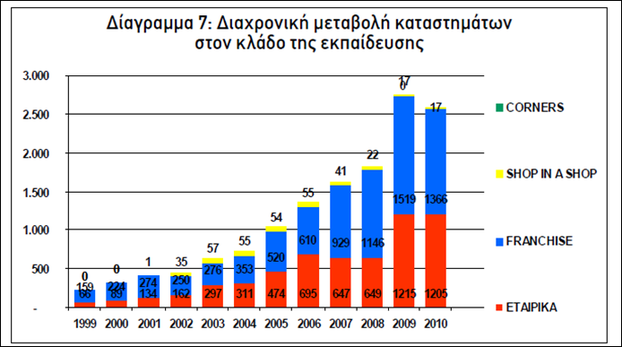 παρατηρείται στα κέντρα μέσης εκπαίδευσης και στα εκπαιδευτικά κέντρα ξένων γλωσσών.