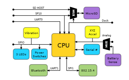 Εικόνα 8: Block diagram of the Shimmer baseboard interconnections and integrated devices 3.