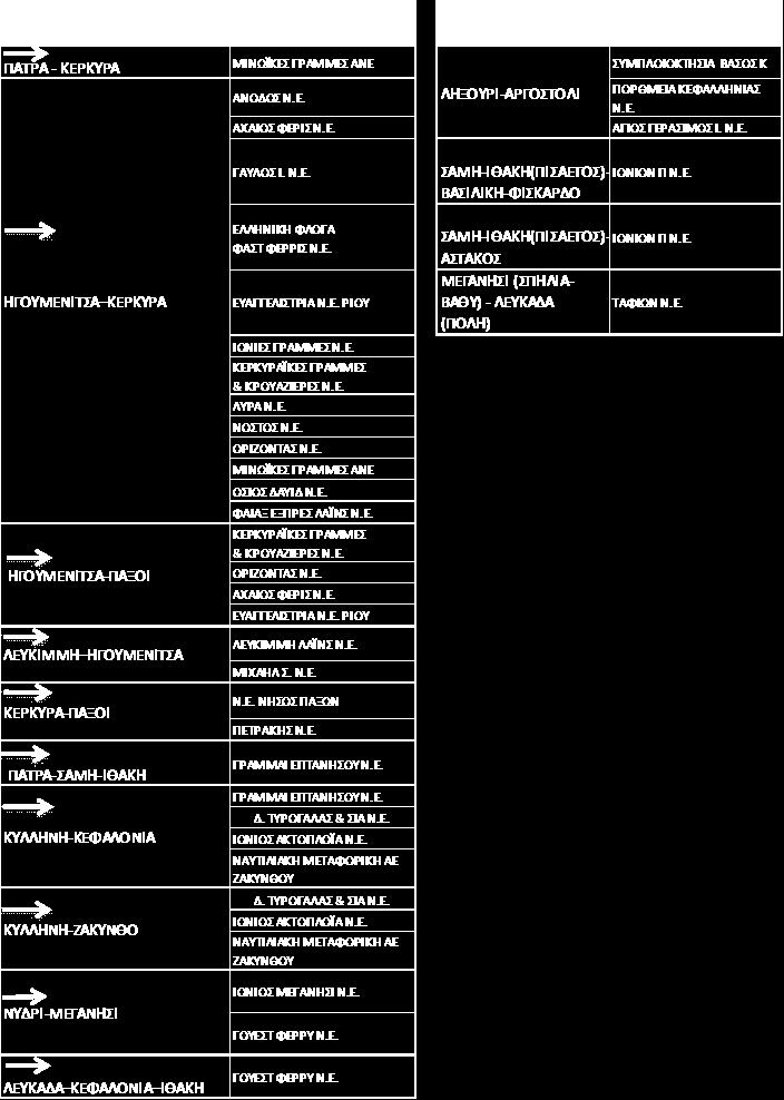 Προςφορά & Επίπεδα Ανταγωνιςτικότητασ Ακτοπλοΰκών Μεταφορικών Τπηρεςιών Σθγι: Επεξεργαςία ςτοιχειϊν από Δθλϊςεισ Ψακτικισ Δρομολόγθςθσ Ακτοπλοϊκϊν Υλοίων 2011 (ΩΥΣΛΑΡ) Χθμειϊνεται ότι αντικείμενο του