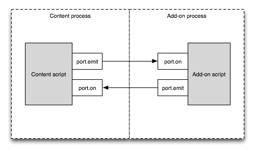 κάποιο content script με το κύριο μέρος του κώδικα, μπορεί να ορίσει το event στο content script και το listener στο κύριο μέρος του κώδικα.