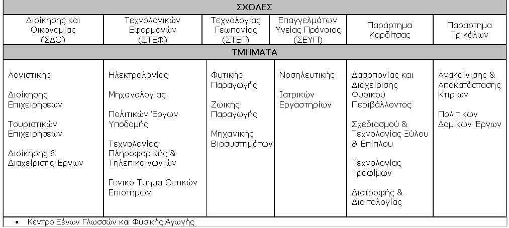 Σχολές & Τμήματα 4 Σχολές / 2 Παραρτήματα / 20 Τμήματα Τμήμα Λογιστικής Έτος Ίδρυσης: 1983 Μέλη ΕΠ: 9 Φοιτητές: 1.419 Τμήμα Διοίκησης Επιχειρήσεων Έτος Ίδρυσης: 1983 Μέλη ΕΠ: 11 Φοιτητές: 1.