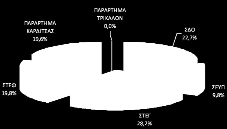 Ποσοστά Συμμετοχής Ανά Σχολής στο Σύνολο των Ερευνητικών Προγραμμάτων του Ιδρύματος κατά την περίοδο 2007-2011 Δημοσιεύσεις 770 επιστημονικές δημοσιεύσεις την τελευταία 4ετία σε επιστημονικά