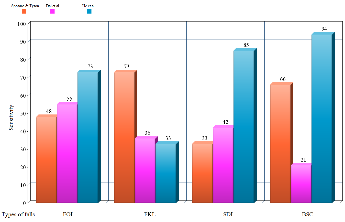 CSO - 1.00-1.00-0.74 Total: 0.55 1.00 0.39 1.00 0.71 0.84 Πίνακας 8: Αποτελέσματα αξιολόγησης threshold-basedαλγορίθμων Στον Πίνακας 8 φαίνεται το Sensitivity και το Specificity (Κεφ2.