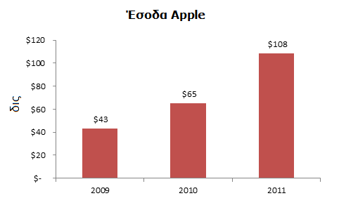Οικονομία Κατά το οικονομικό έτος που έληξε το Σεπτέμβριο του 2011, η Apple Inc ανέφερε συνολικά 108 δισεκατομμύρια δολάρια σε ετήσια έσοδα - μια σημαντική αύξηση από το 2010 (65 δισεκατομμύρια