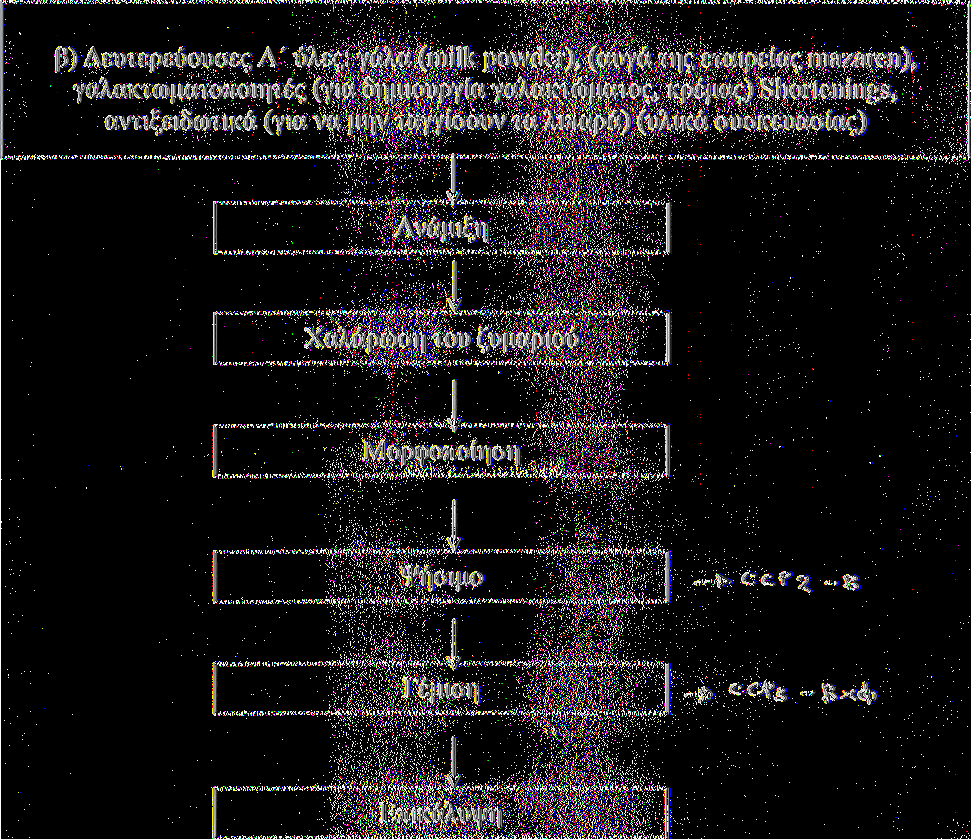 1.2.2. Διαδικασία παραγωγής Νο2: Στάδια παραγωγικής διαδικασίας για γεμιστά μπισκότα.